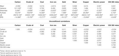 Identifying Risk Transmission in Carbon Market With Energy, Commodity and Financial Markets: Evidence From Time-Frequency and Extreme Risk Spillovers